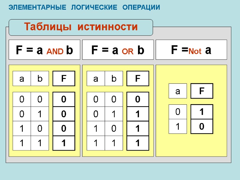 ЭЛЕМЕНТАРНЫЕ   ЛОГИЧЕСКИЕ   ОПЕРАЦИИ